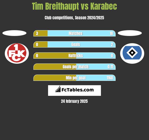 Tim Breithaupt vs Karabec h2h player stats