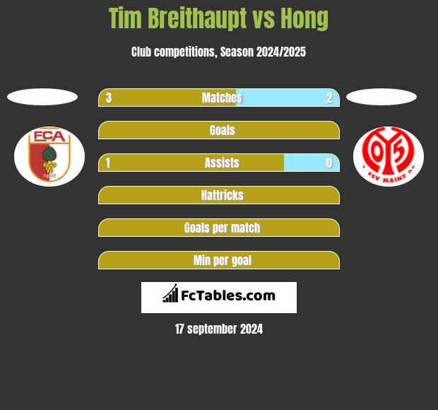 Tim Breithaupt vs Hong h2h player stats