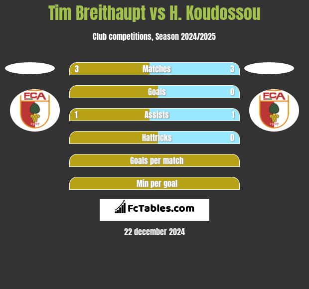 Tim Breithaupt vs H. Koudossou h2h player stats