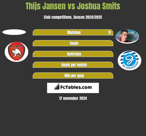 Thijs Jansen vs Joshua Smits h2h player stats