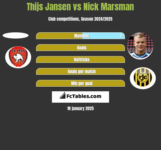 Thijs Jansen vs Nick Marsman h2h player stats