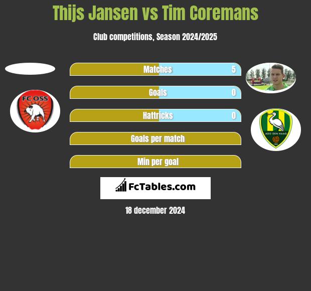 Thijs Jansen vs Tim Coremans h2h player stats