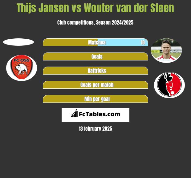 Thijs Jansen vs Wouter van der Steen h2h player stats