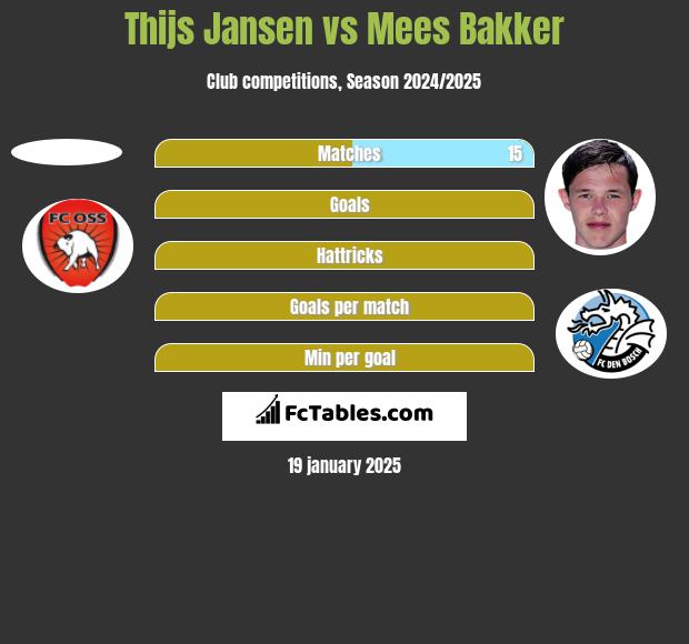 Thijs Jansen vs Mees Bakker h2h player stats