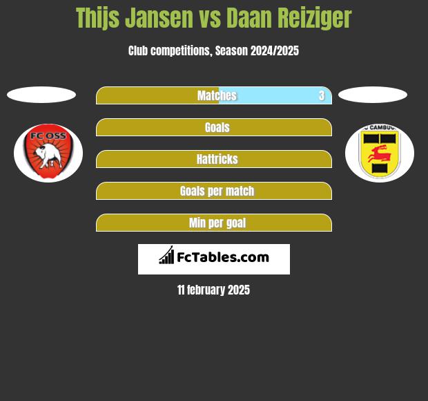 Thijs Jansen vs Daan Reiziger h2h player stats