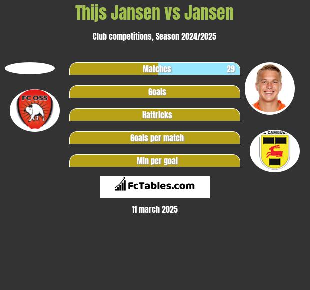 Thijs Jansen vs Jansen h2h player stats