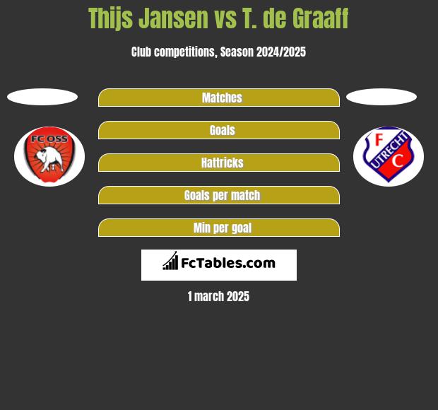 Thijs Jansen vs T. de Graaff h2h player stats