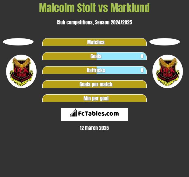 Malcolm Stolt vs Marklund h2h player stats