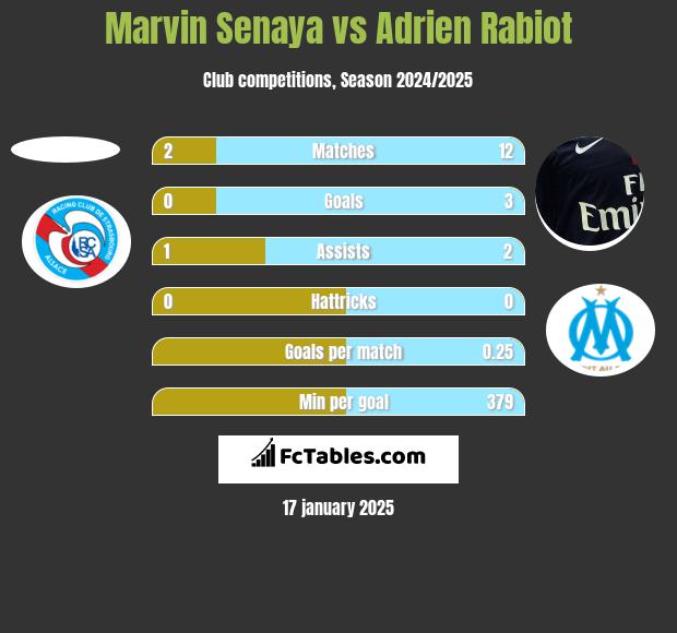 Marvin Senaya vs Adrien Rabiot h2h player stats