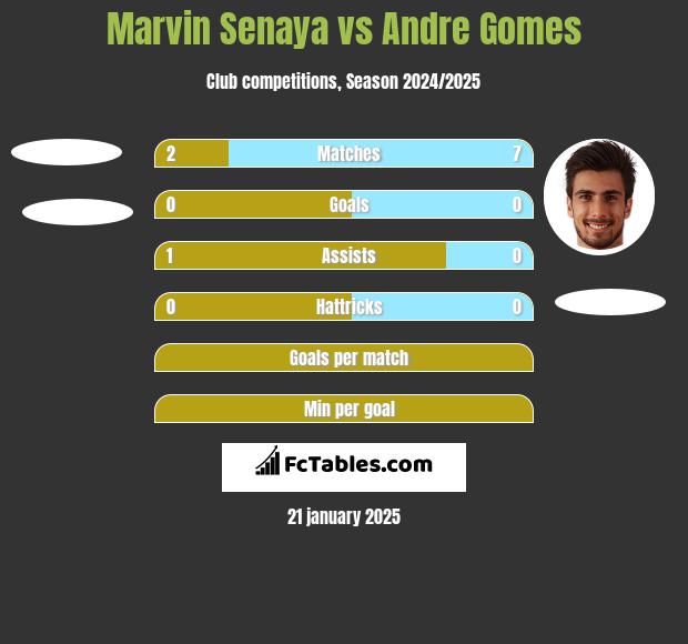 Marvin Senaya vs Andre Gomes h2h player stats