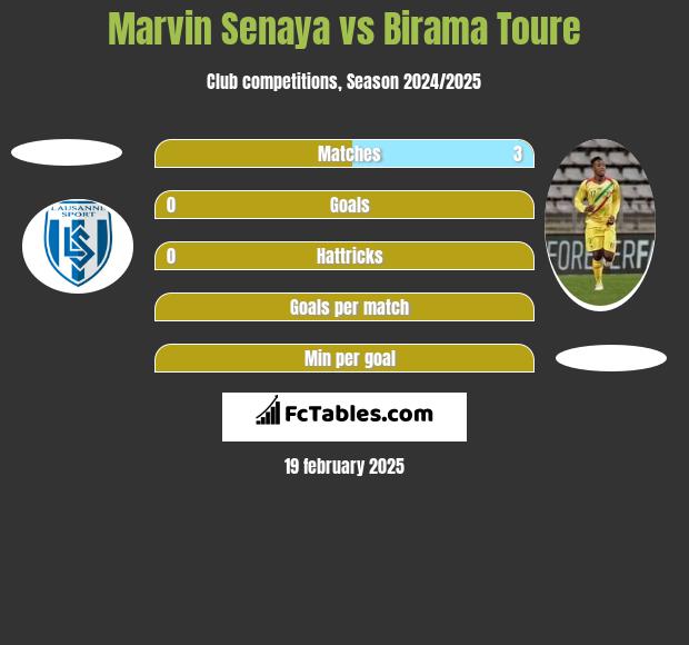 Marvin Senaya vs Birama Toure h2h player stats