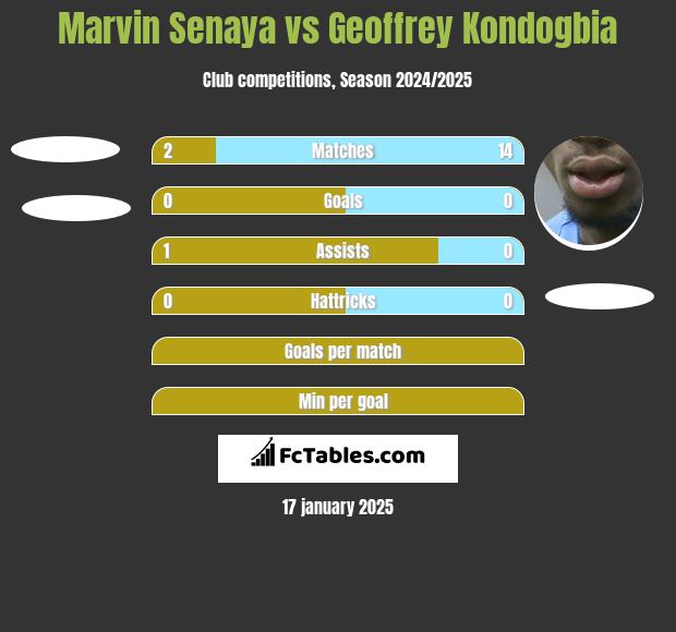 Marvin Senaya vs Geoffrey Kondogbia h2h player stats