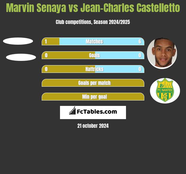 Marvin Senaya vs Jean-Charles Castelletto h2h player stats