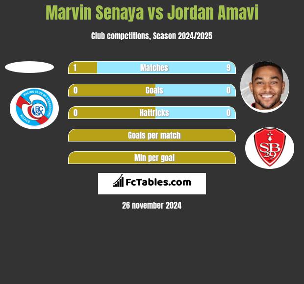 Marvin Senaya vs Jordan Amavi h2h player stats