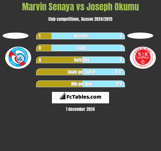 Marvin Senaya vs Joseph Okumu h2h player stats