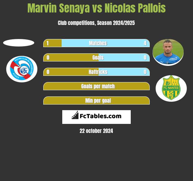 Marvin Senaya vs Nicolas Pallois h2h player stats