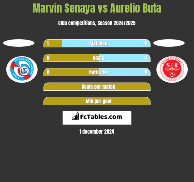 Marvin Senaya vs Aurelio Buta h2h player stats