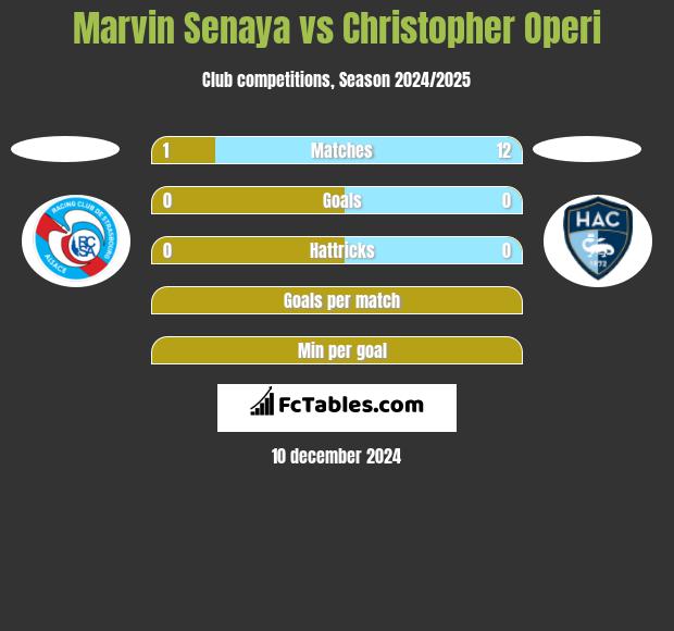 Marvin Senaya vs Christopher Operi h2h player stats