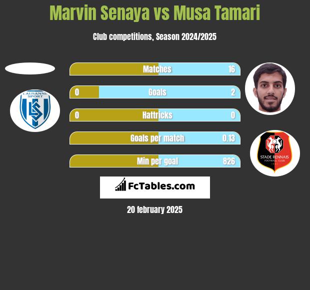 Marvin Senaya vs Musa Tamari h2h player stats