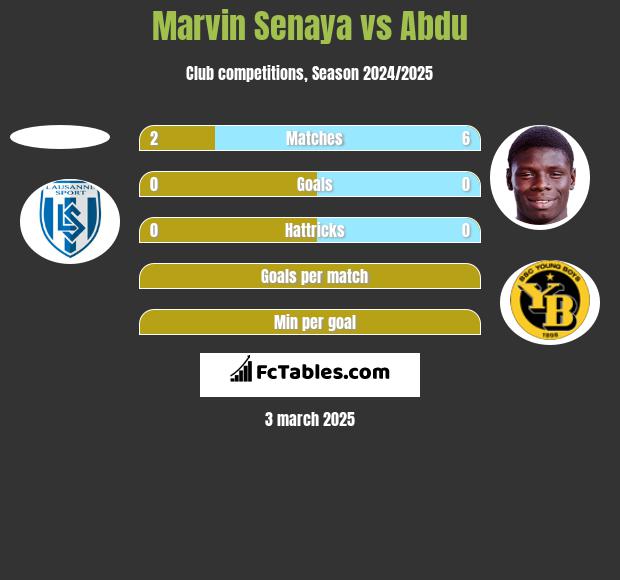 Marvin Senaya vs Abdu h2h player stats