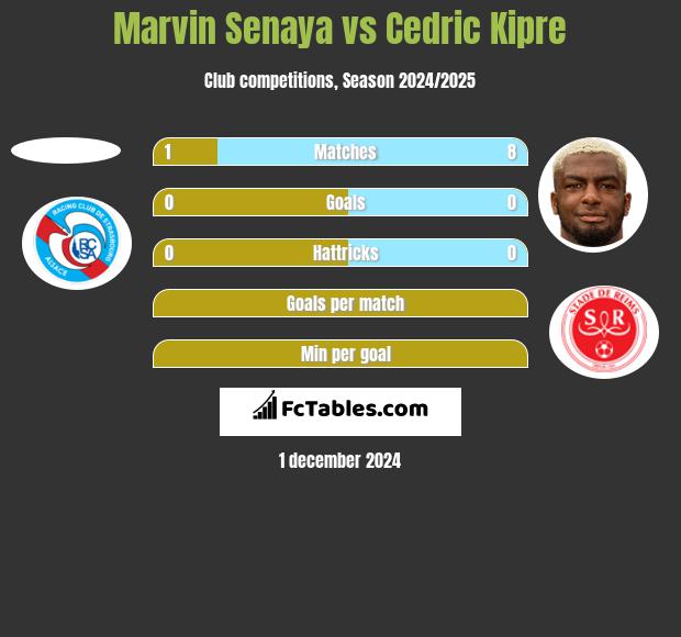 Marvin Senaya vs Cedric Kipre h2h player stats