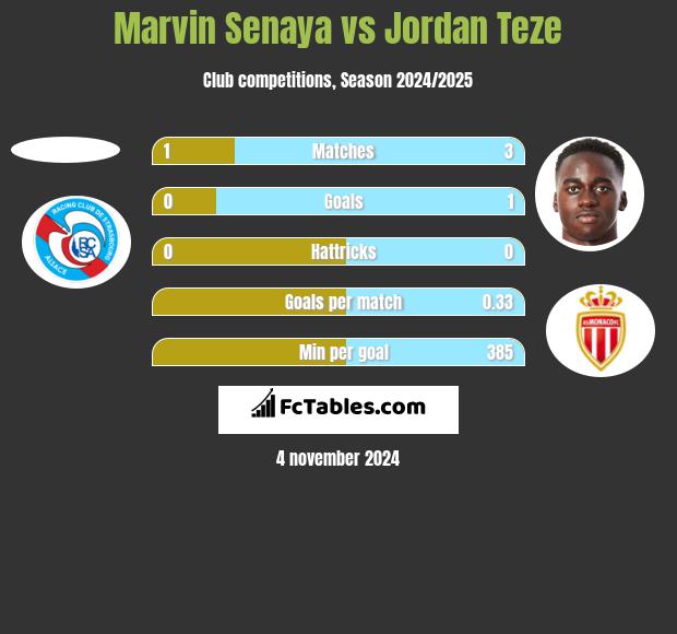 Marvin Senaya vs Jordan Teze h2h player stats