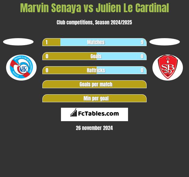 Marvin Senaya vs Julien Le Cardinal h2h player stats