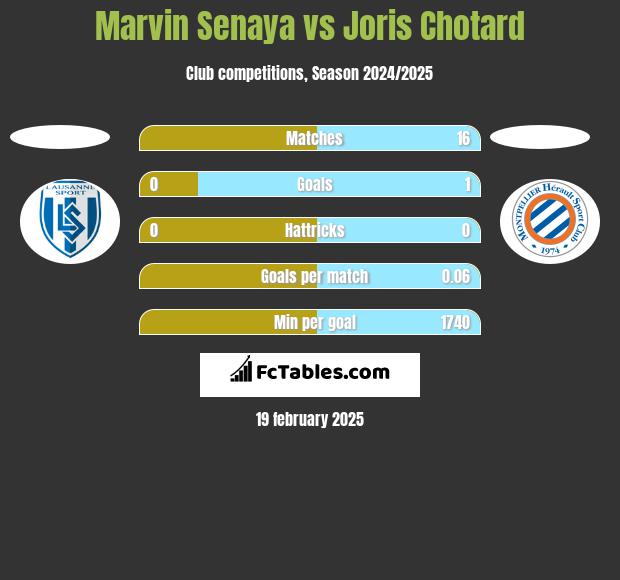 Marvin Senaya vs Joris Chotard h2h player stats