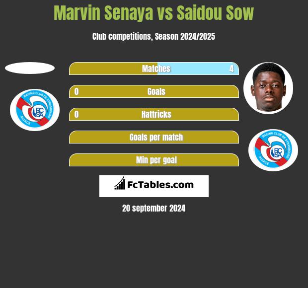 Marvin Senaya vs Saidou Sow h2h player stats