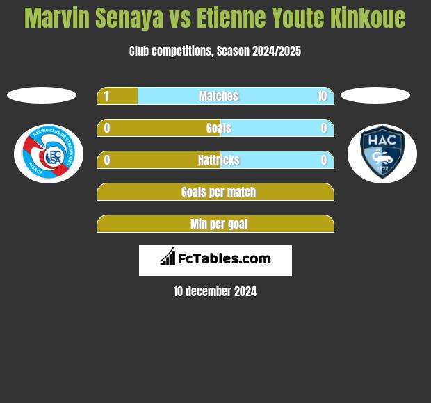 Marvin Senaya vs Etienne Youte Kinkoue h2h player stats