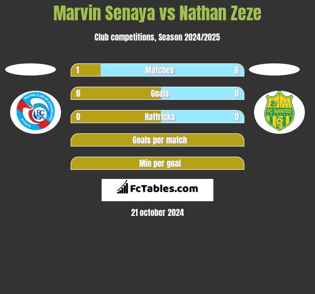 Marvin Senaya vs Nathan Zeze h2h player stats