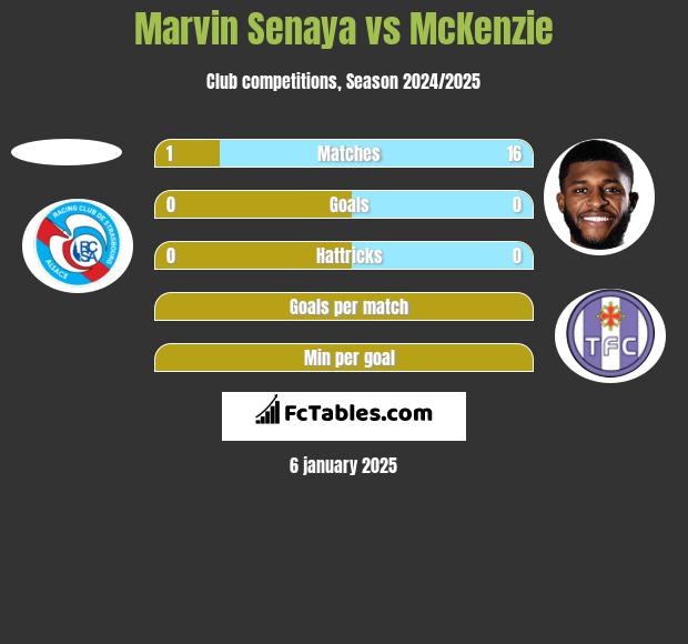 Marvin Senaya vs McKenzie h2h player stats