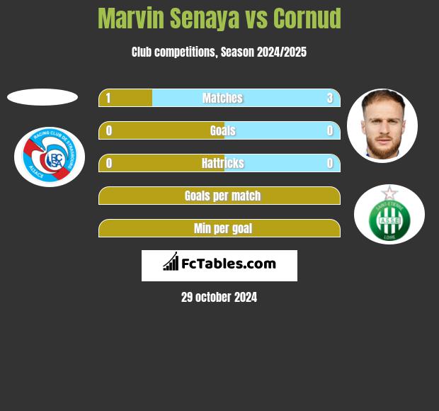 Marvin Senaya vs Cornud h2h player stats