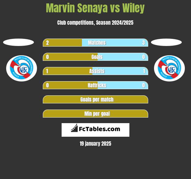 Marvin Senaya vs Wiley h2h player stats