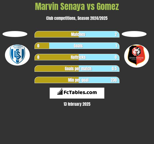 Marvin Senaya vs Gomez h2h player stats