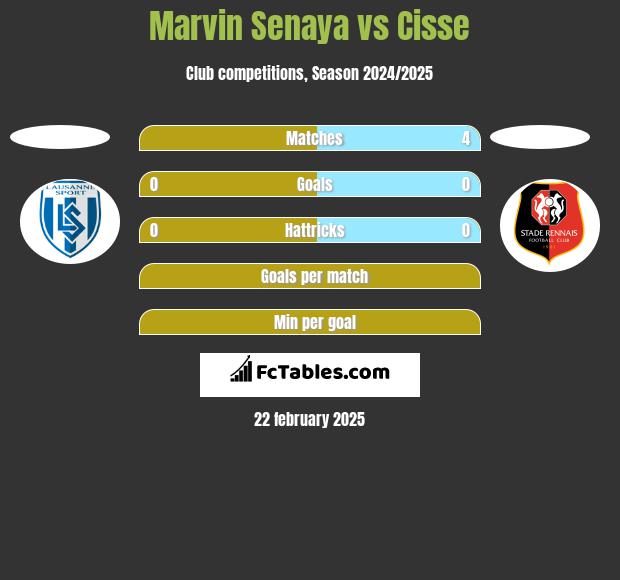 Marvin Senaya vs Cisse h2h player stats