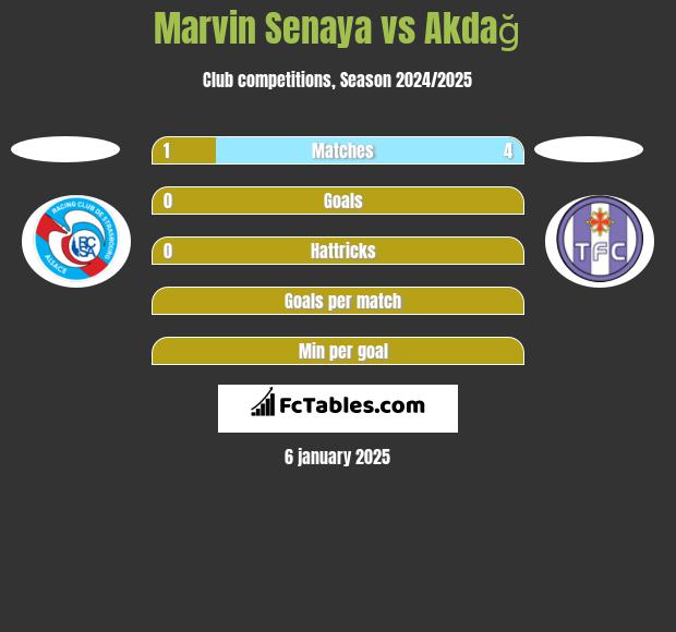 Marvin Senaya vs Akdağ h2h player stats