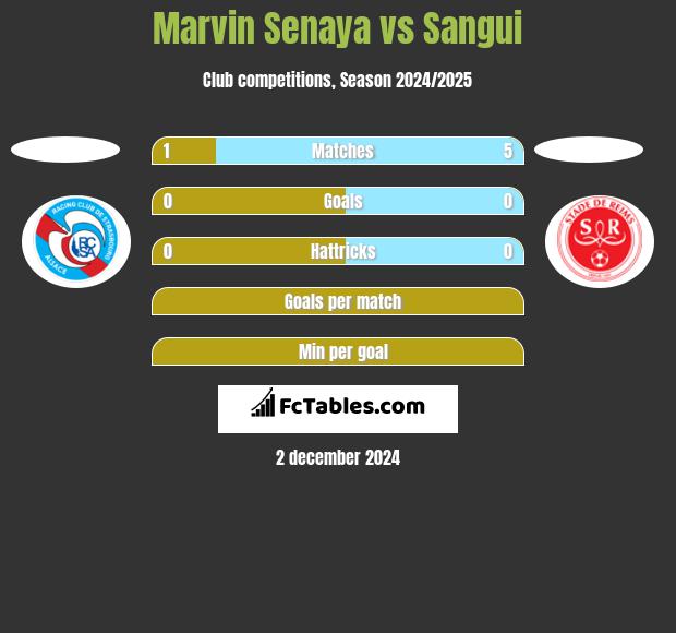 Marvin Senaya vs Sangui h2h player stats