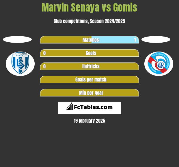 Marvin Senaya vs Gomis h2h player stats