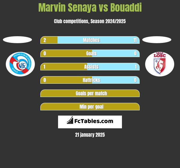 Marvin Senaya vs Bouaddi h2h player stats