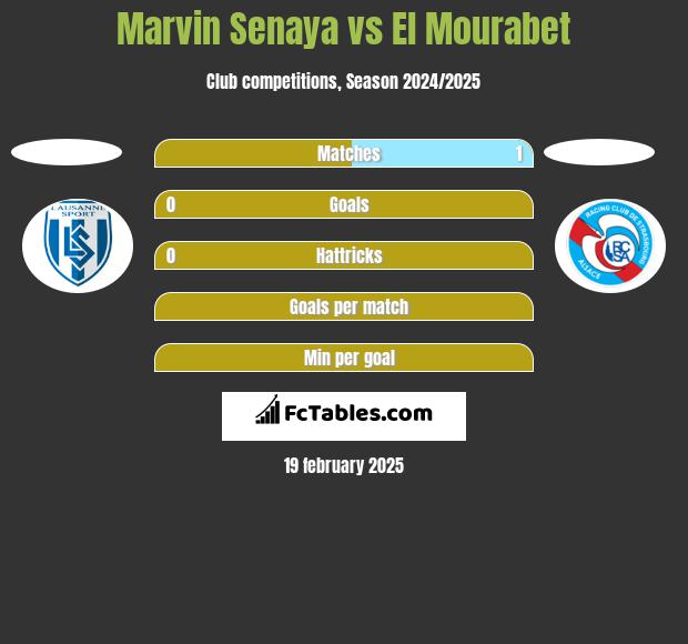 Marvin Senaya vs El Mourabet h2h player stats