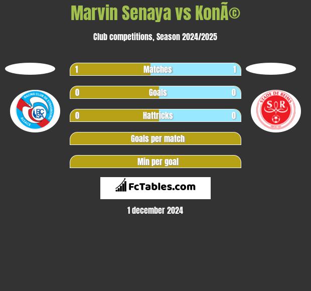 Marvin Senaya vs KonÃ© h2h player stats