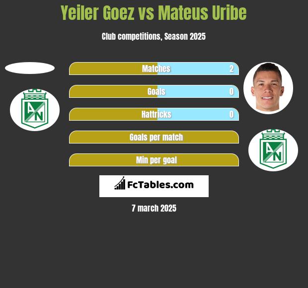 Yeiler Goez vs Mateus Uribe h2h player stats