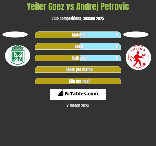 Yeiler Goez vs Andrej Petrovic h2h player stats