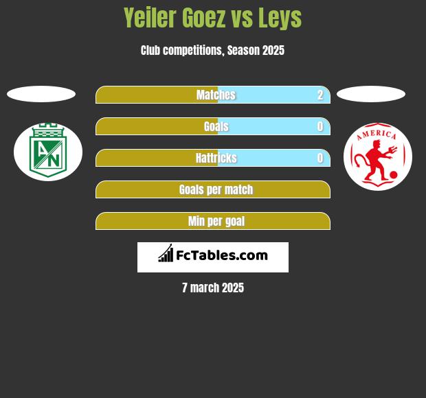 Yeiler Goez vs Leys h2h player stats