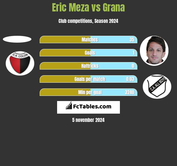 Eric Meza vs Grana h2h player stats