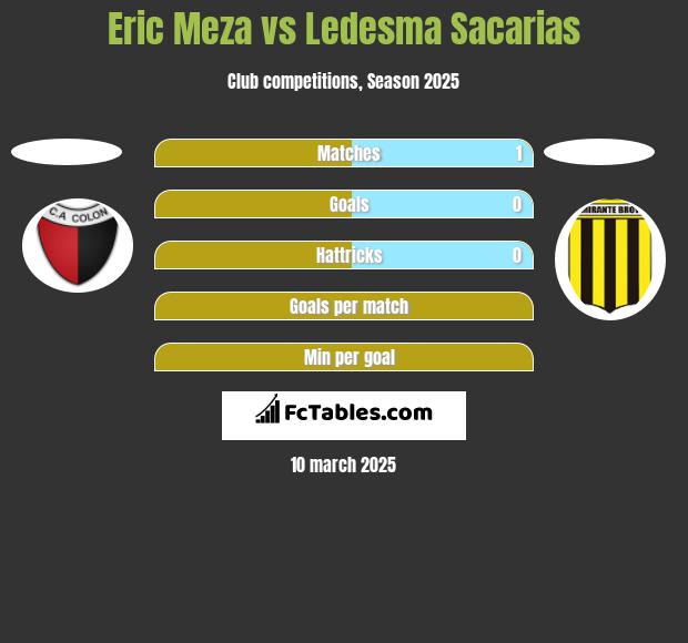 Eric Meza vs Ledesma Sacarias h2h player stats