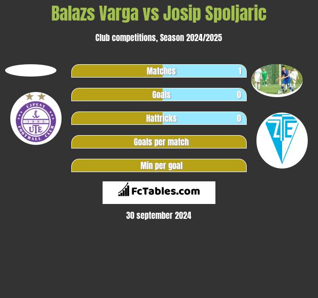 Balazs Varga vs Josip Spoljaric h2h player stats