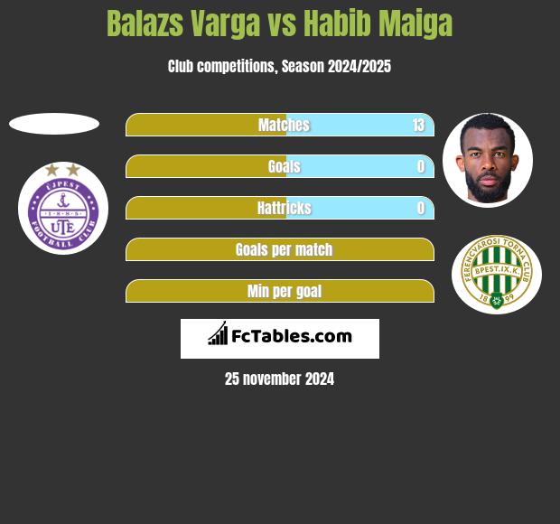 Balazs Varga vs Habib Maiga h2h player stats