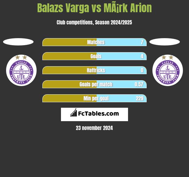 Balazs Varga vs MÃ¡rk Arion h2h player stats